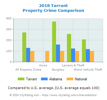 Tarrant Property Crime vs. State and National Comparison