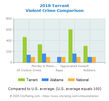 Tarrant Violent Crime vs. State and National Comparison