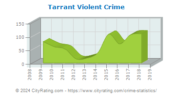 Tarrant Violent Crime