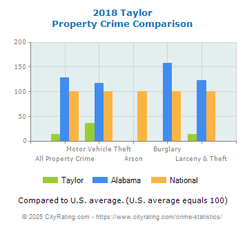 Taylor Property Crime vs. State and National Comparison