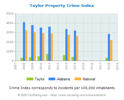 Taylor Property Crime vs. State and National Per Capita