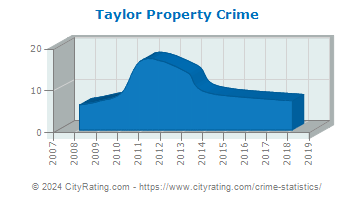 Taylor Property Crime