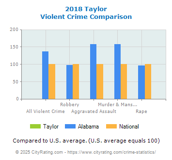 Taylor Violent Crime vs. State and National Comparison