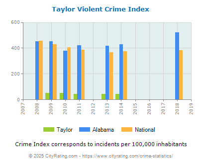 Taylor Violent Crime vs. State and National Per Capita