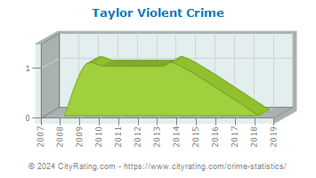 Taylor Violent Crime