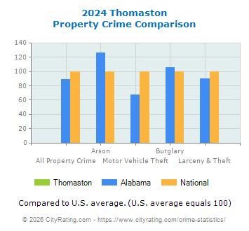 Thomaston Property Crime vs. State and National Comparison
