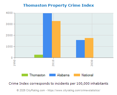 Thomaston Property Crime vs. State and National Per Capita