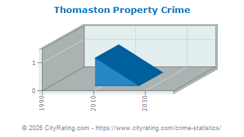 Thomaston Property Crime