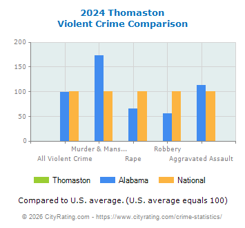 Thomaston Violent Crime vs. State and National Comparison