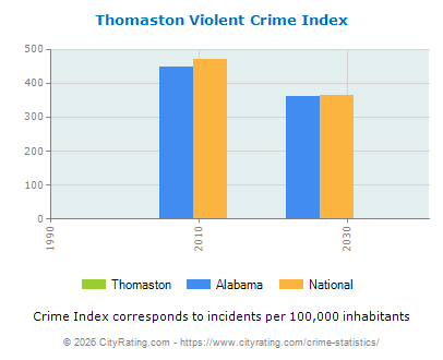 Thomaston Violent Crime vs. State and National Per Capita