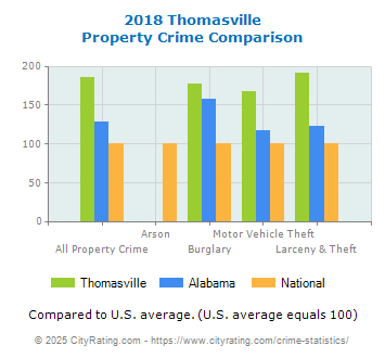 Thomasville Property Crime vs. State and National Comparison