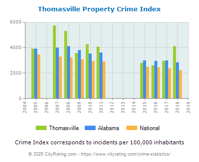 Thomasville Property Crime vs. State and National Per Capita