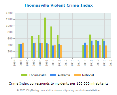 Thomasville Violent Crime vs. State and National Per Capita