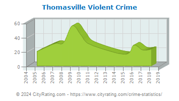 Thomasville Violent Crime
