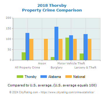 Thorsby Property Crime vs. State and National Comparison