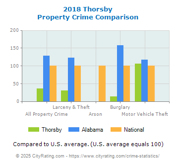 Thorsby Property Crime vs. State and National Comparison