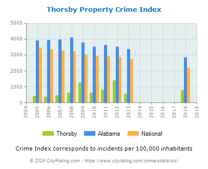 Thorsby Property Crime vs. State and National Per Capita