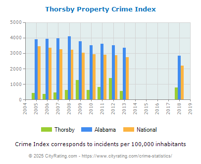 Thorsby Property Crime vs. State and National Per Capita