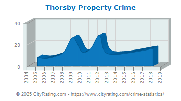 Thorsby Property Crime