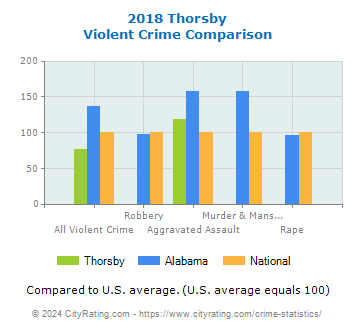 Thorsby Violent Crime vs. State and National Comparison