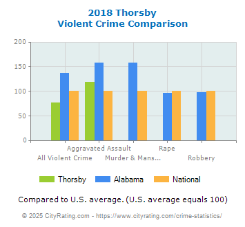 Thorsby Violent Crime vs. State and National Comparison