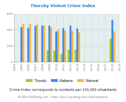 Thorsby Violent Crime vs. State and National Per Capita