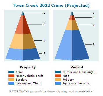 Town Creek Crime 2022