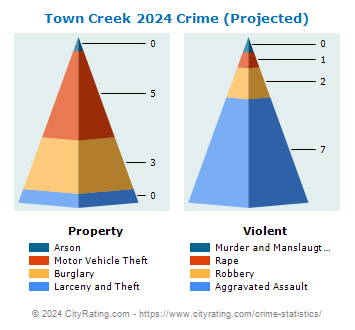 Town Creek Crime 2024