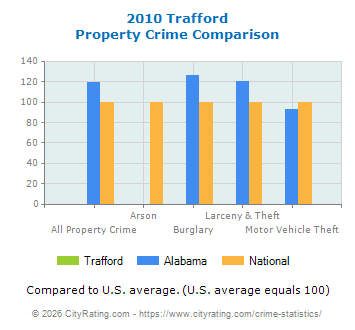 Trafford Property Crime vs. State and National Comparison