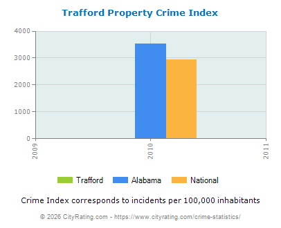 Trafford Property Crime vs. State and National Per Capita
