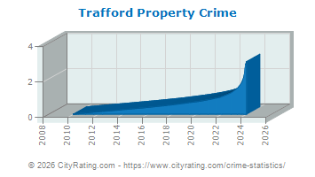 Trafford Property Crime