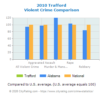 Trafford Violent Crime vs. State and National Comparison