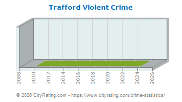 Trafford Violent Crime