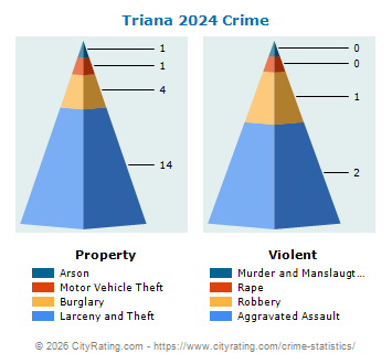 Triana Crime 2024