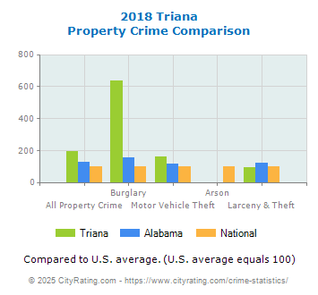 Triana Property Crime vs. State and National Comparison