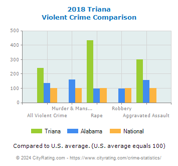 Triana Violent Crime vs. State and National Comparison