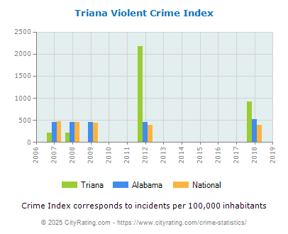 Triana Violent Crime vs. State and National Per Capita