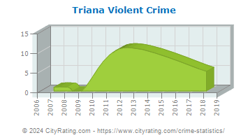 Triana Violent Crime