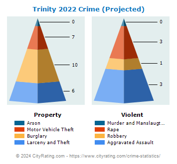 Trinity Crime 2022