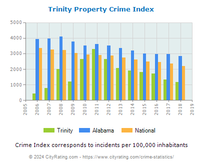 Trinity Property Crime vs. State and National Per Capita