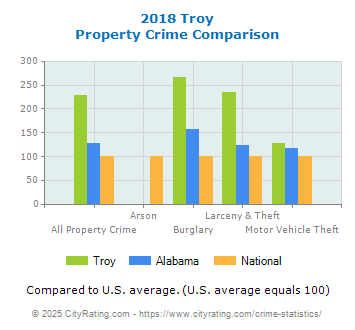 Troy Property Crime vs. State and National Comparison