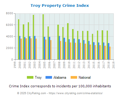 Troy Property Crime vs. State and National Per Capita