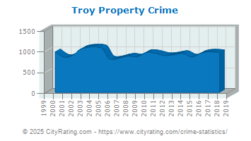 Troy Property Crime