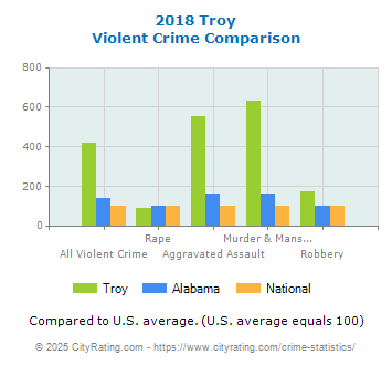 Troy Violent Crime vs. State and National Comparison