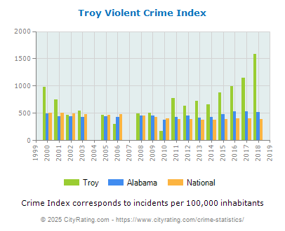 Troy Violent Crime vs. State and National Per Capita