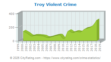 Troy Violent Crime