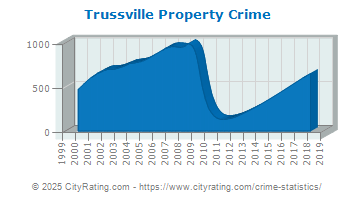 Trussville Property Crime