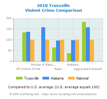 Trussville Violent Crime vs. State and National Comparison