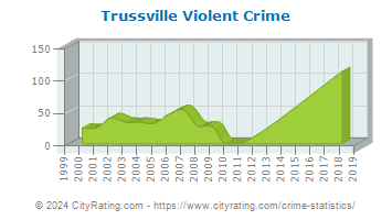 Trussville Violent Crime