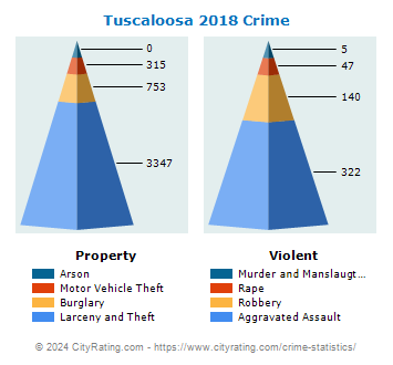 Tuscaloosa Crime 2018